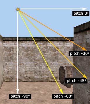 Основные используемые углы (pitch) для объекта light_environment