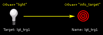Схема, при которой свет от объекта light будет направлен в сторону объекта info_target