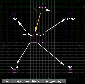 Игрок нажимает на кнопку, кнопка активирует multi_manager, multi_manager активирует цепочку лампочек