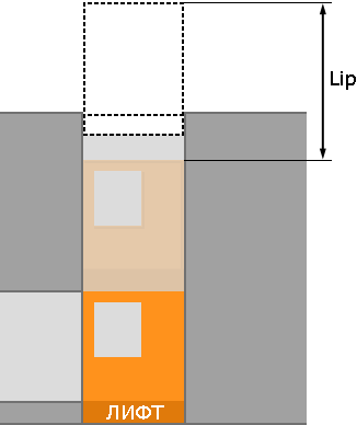 Схема определения параметра Lip для лифта