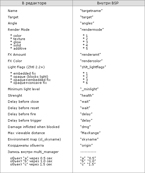 Таблица главных параметров энтитей, как они выглядят в Хаммере и внутри *.BSP файла уровня